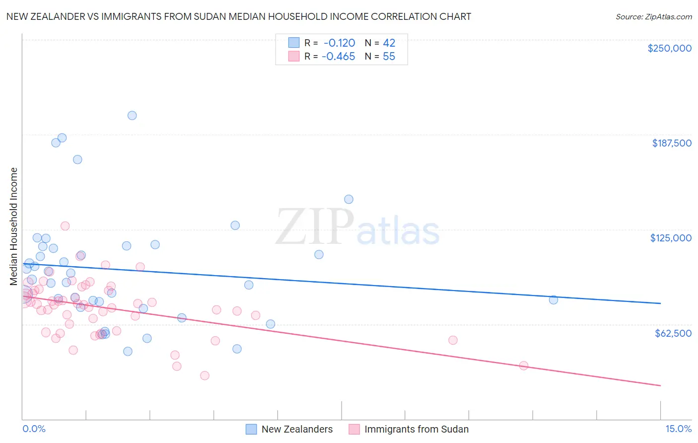 New Zealander vs Immigrants from Sudan Median Household Income