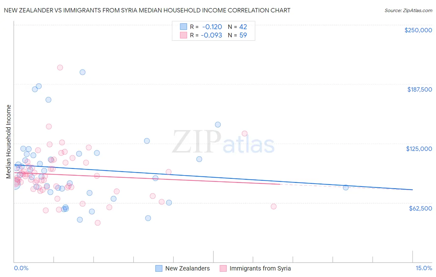 New Zealander vs Immigrants from Syria Median Household Income