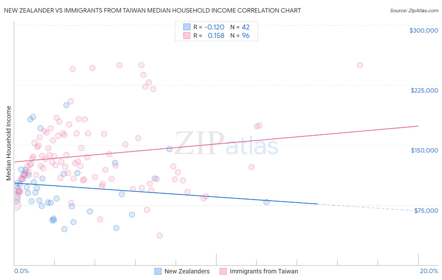 New Zealander vs Immigrants from Taiwan Median Household Income