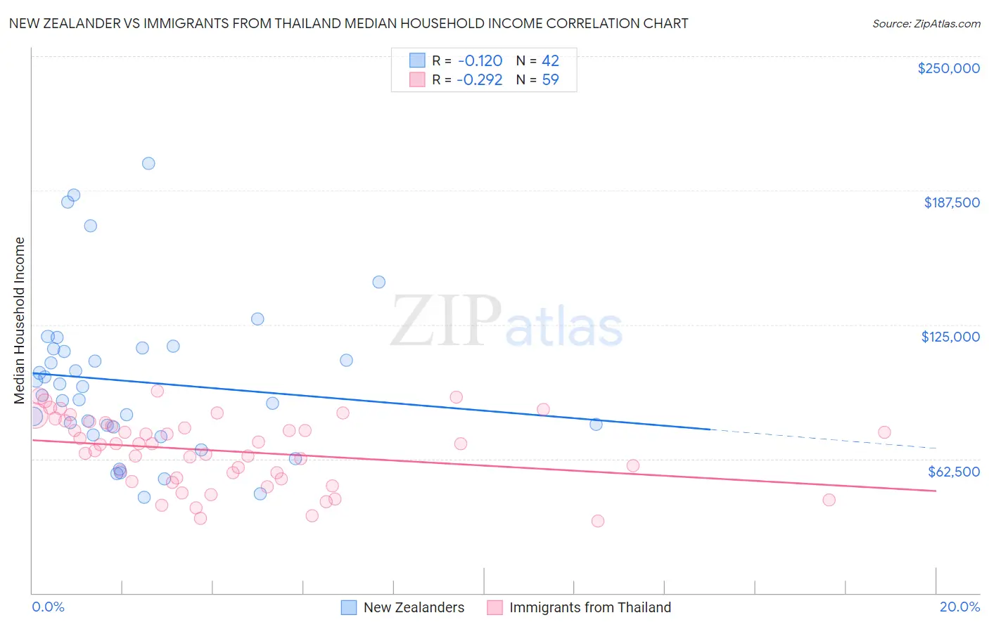 New Zealander vs Immigrants from Thailand Median Household Income