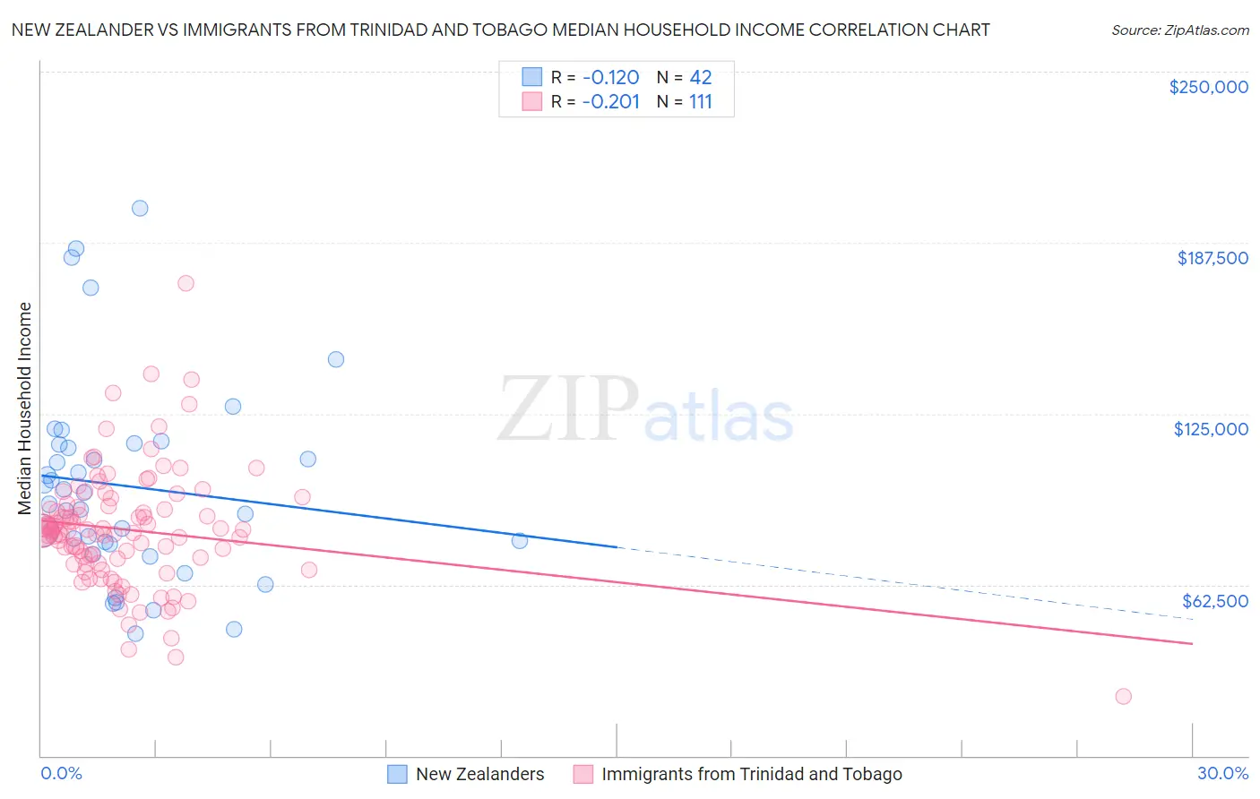 New Zealander vs Immigrants from Trinidad and Tobago Median Household Income