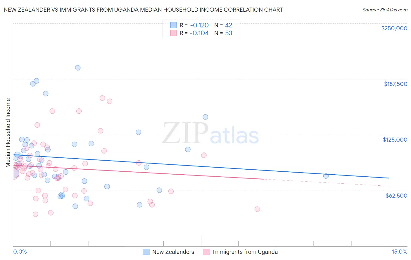 New Zealander vs Immigrants from Uganda Median Household Income