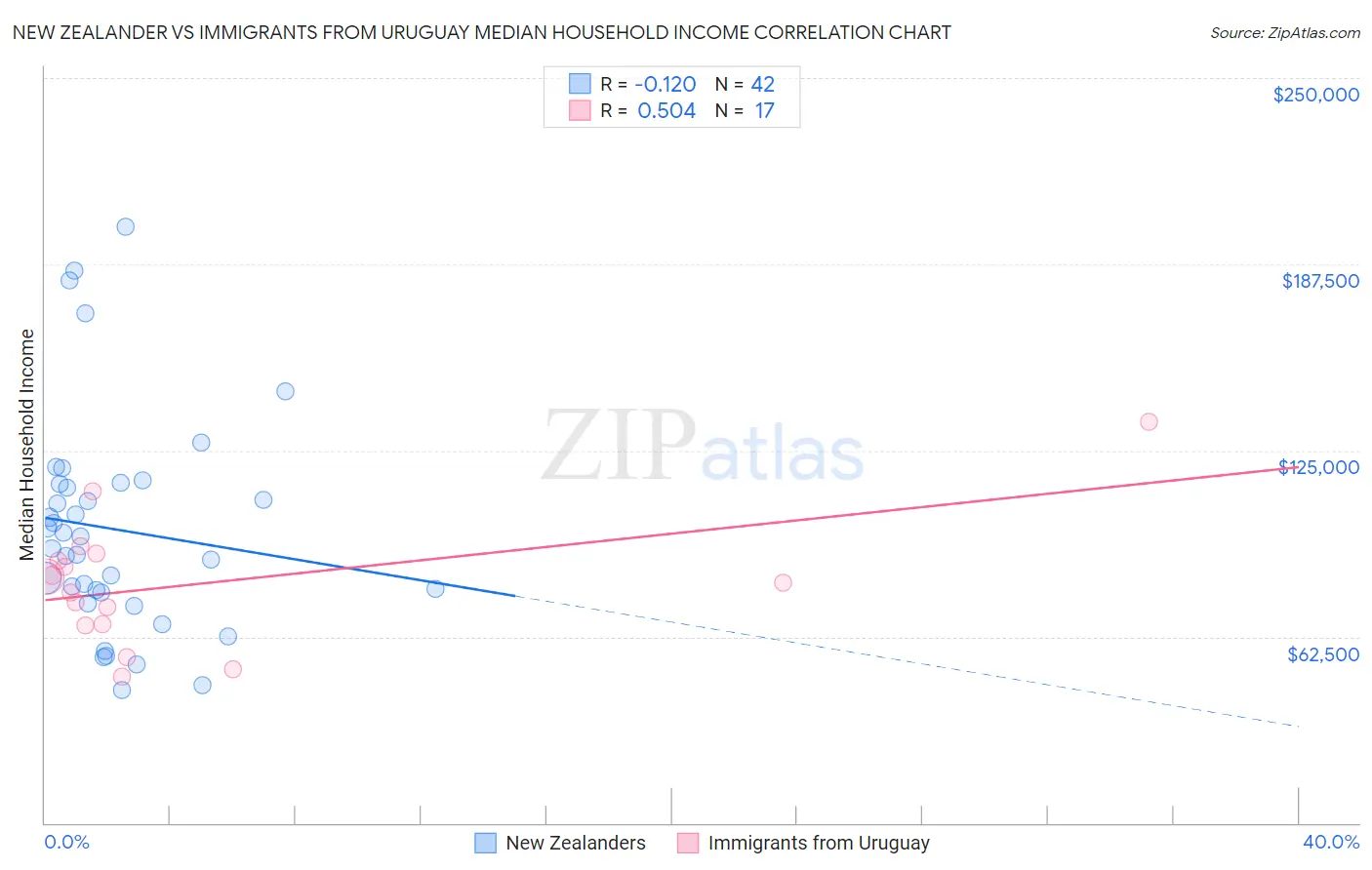 New Zealander vs Immigrants from Uruguay Median Household Income