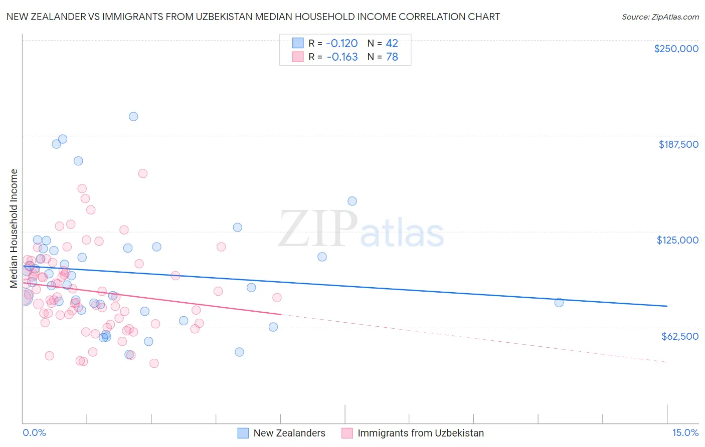 New Zealander vs Immigrants from Uzbekistan Median Household Income