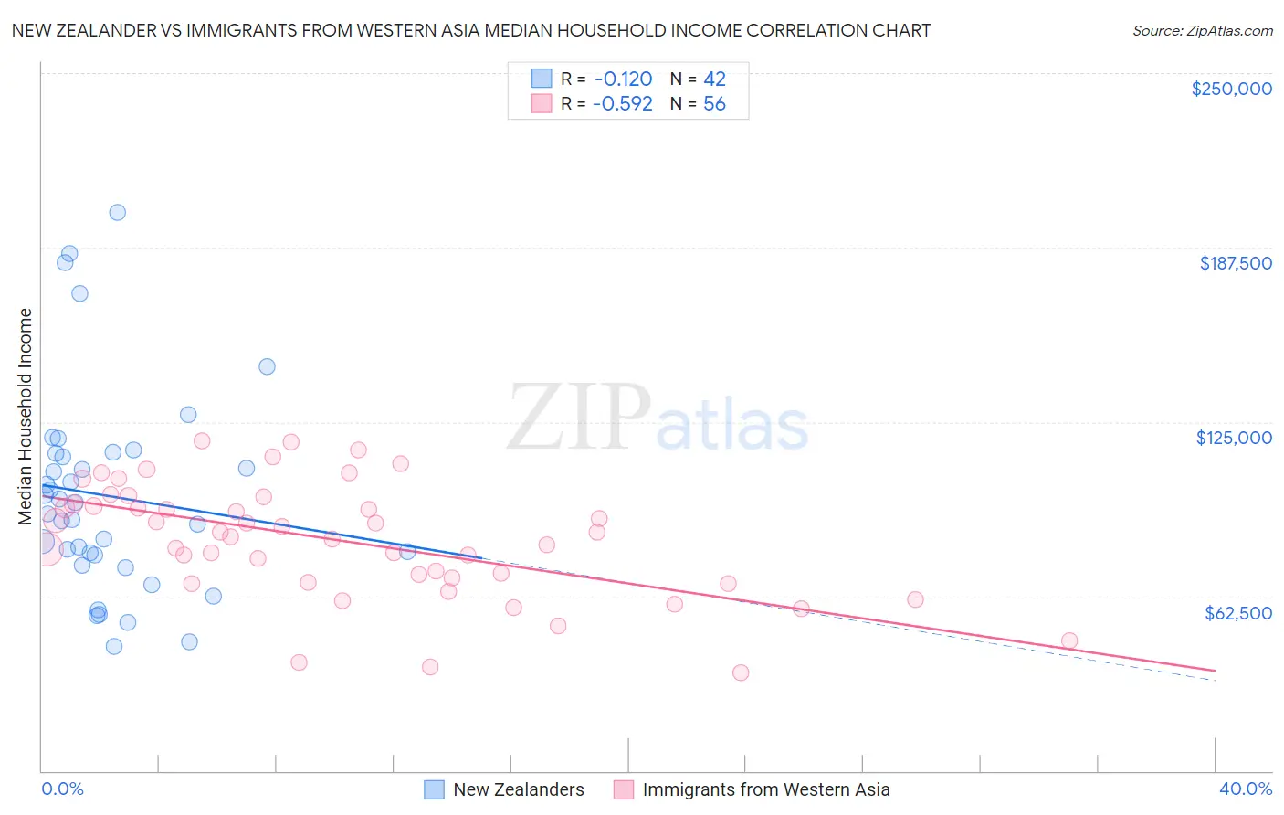 New Zealander vs Immigrants from Western Asia Median Household Income