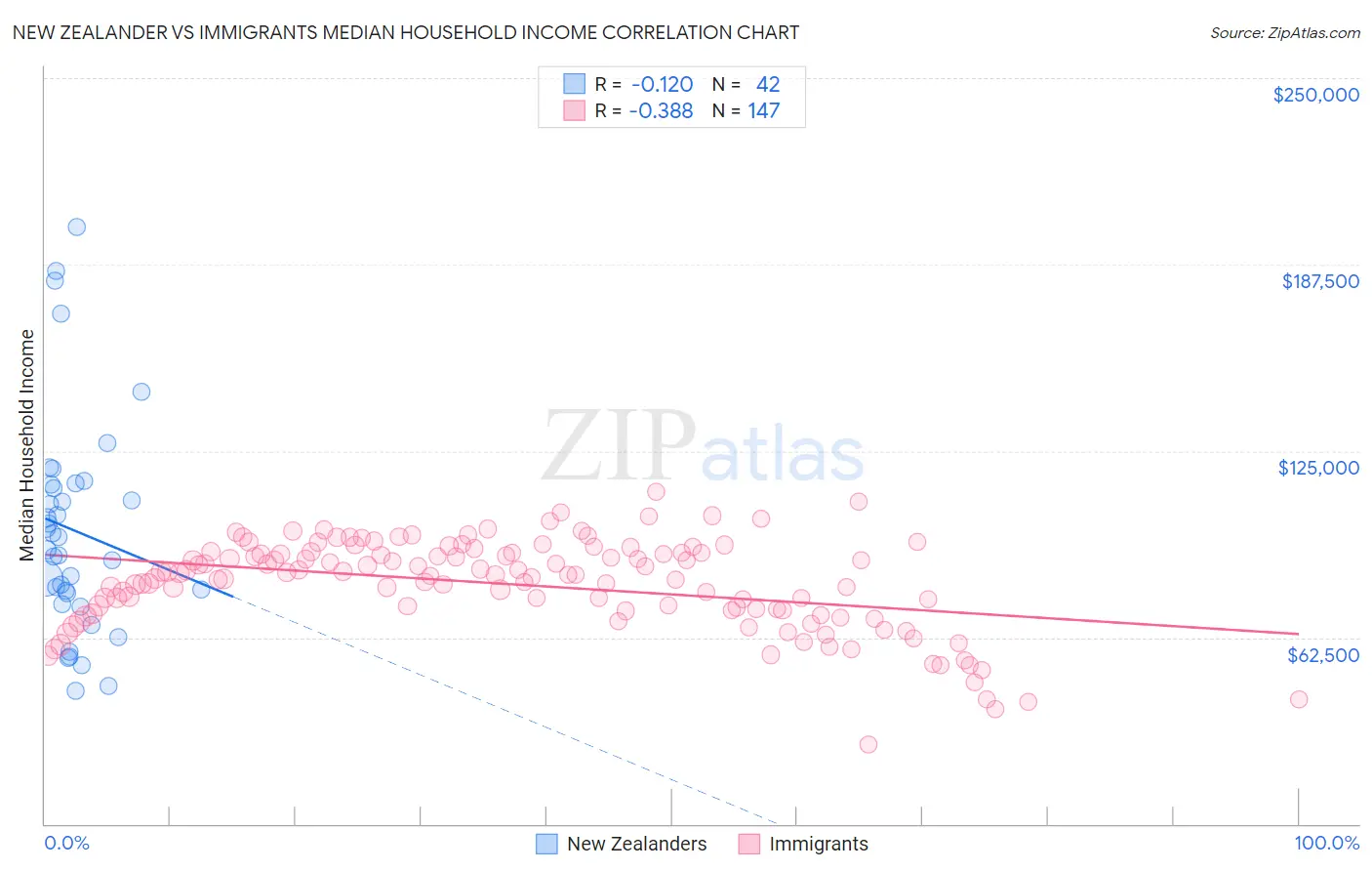 New Zealander vs Immigrants Median Household Income