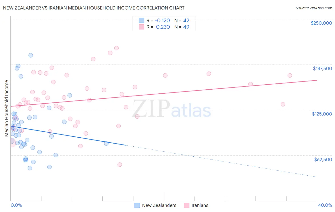 New Zealander vs Iranian Median Household Income