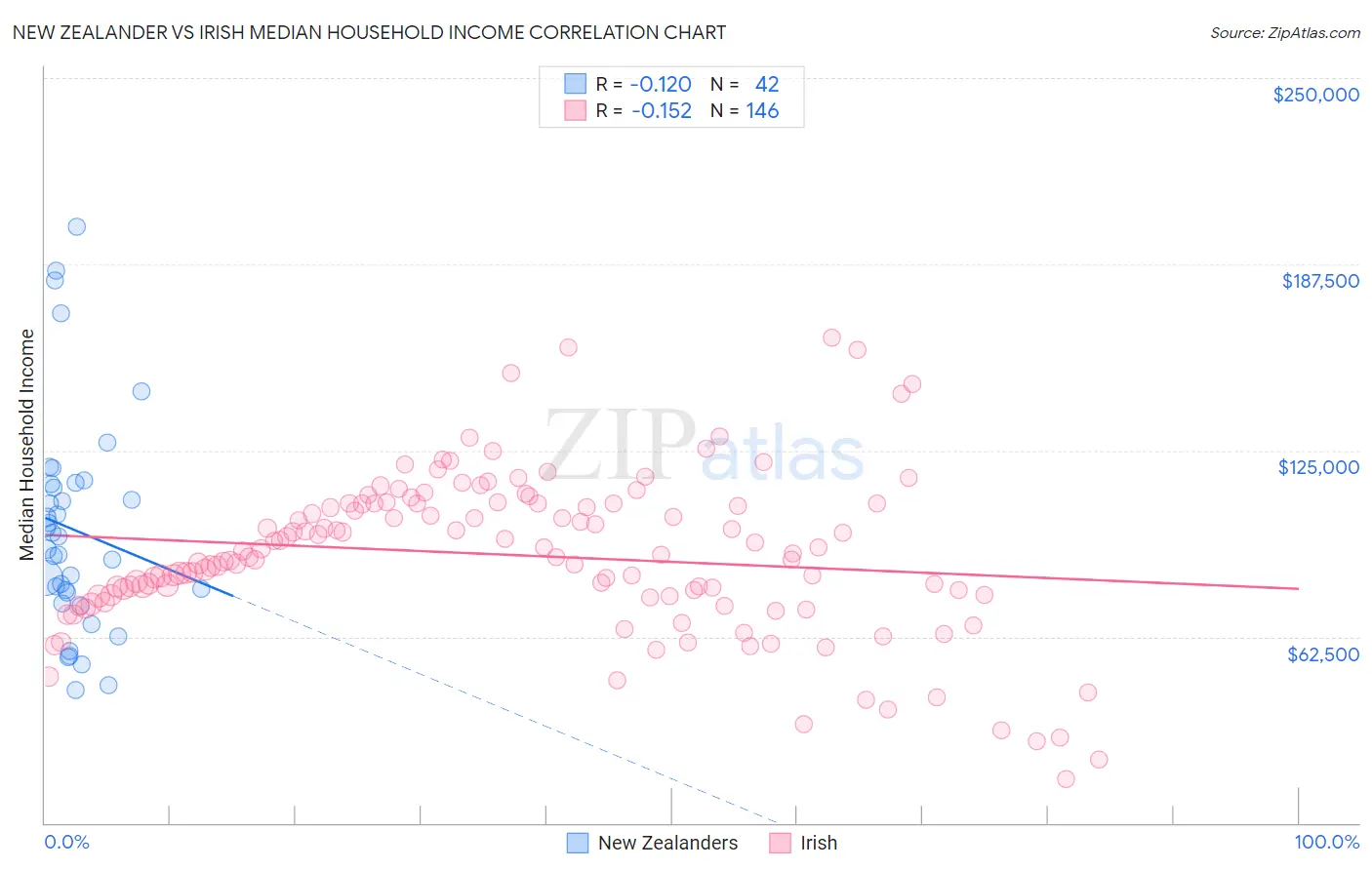 New Zealander vs Irish Median Household Income