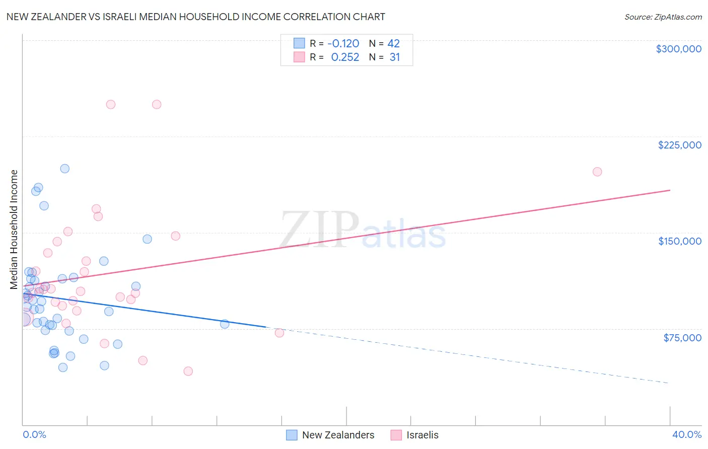 New Zealander vs Israeli Median Household Income