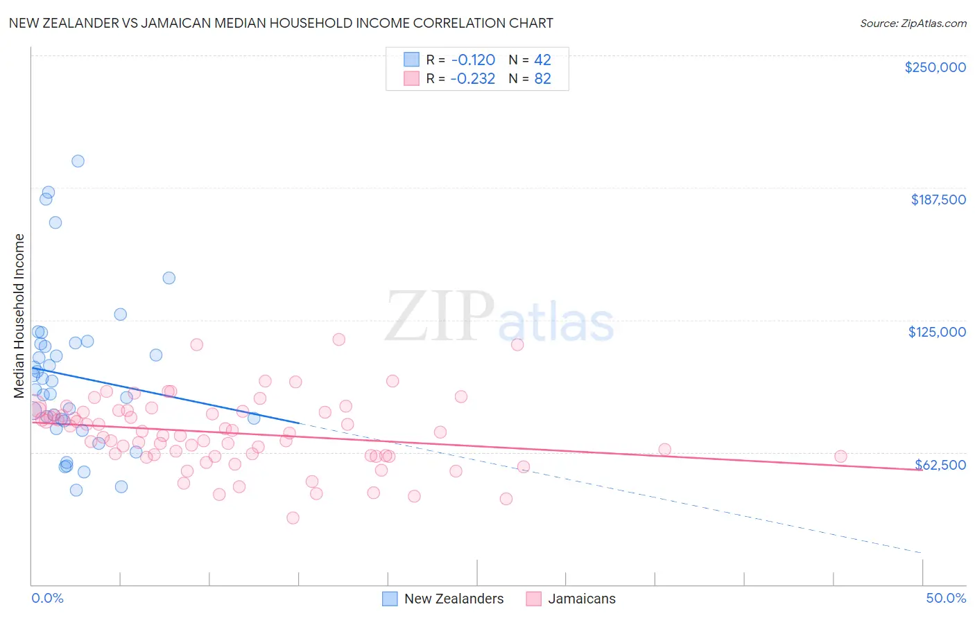 New Zealander vs Jamaican Median Household Income