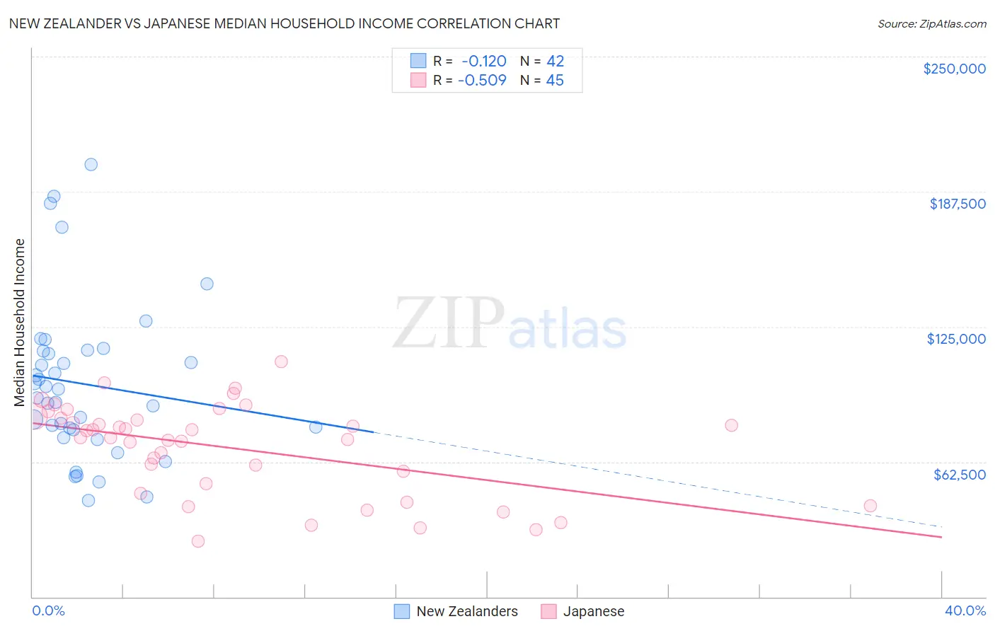 New Zealander vs Japanese Median Household Income