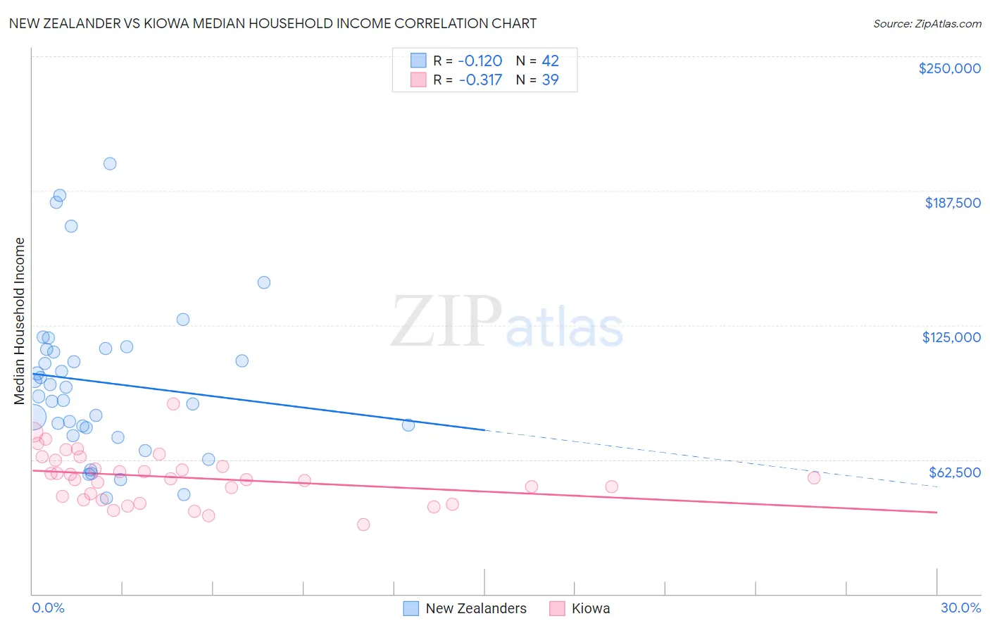 New Zealander vs Kiowa Median Household Income