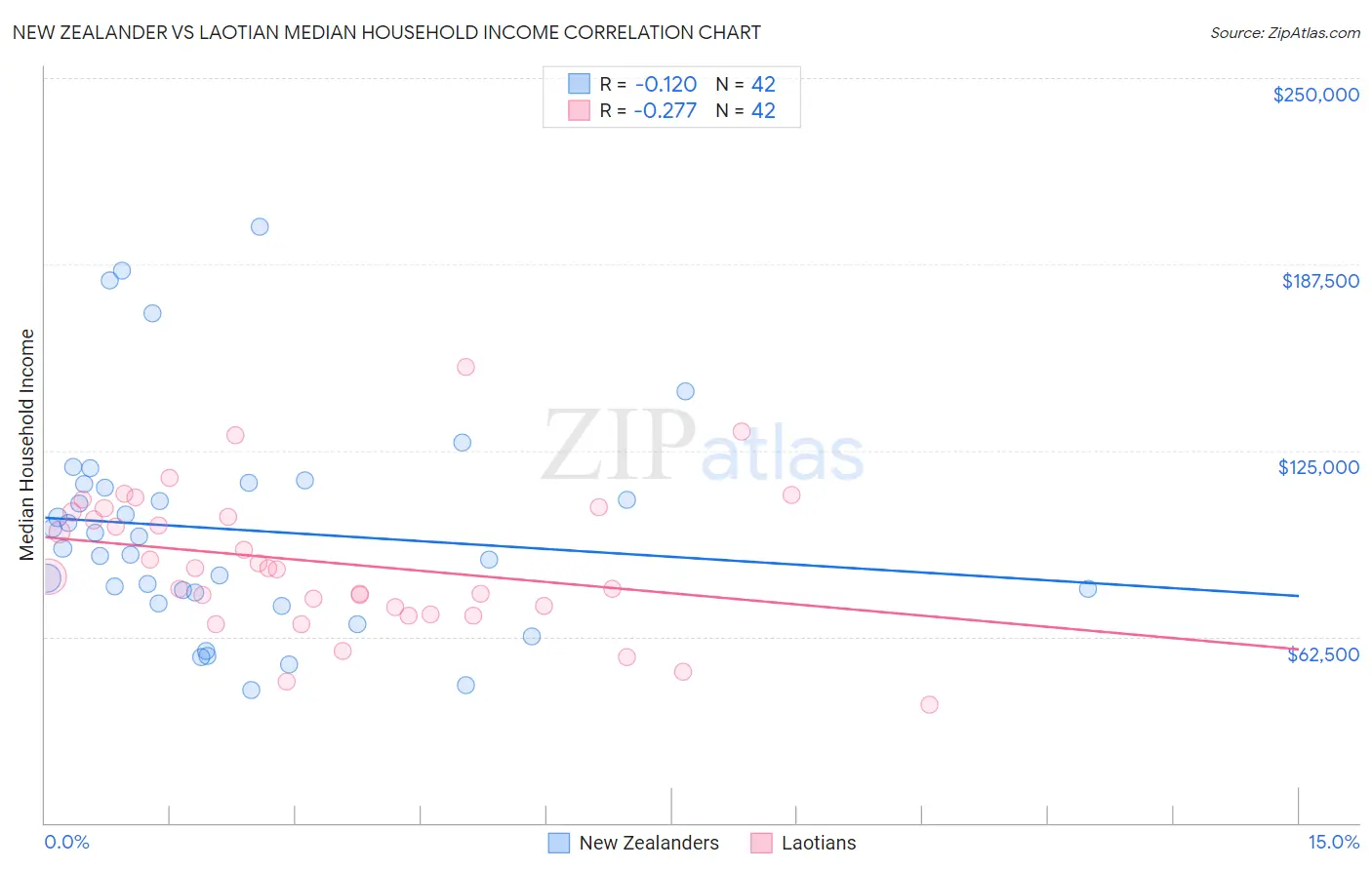New Zealander vs Laotian Median Household Income