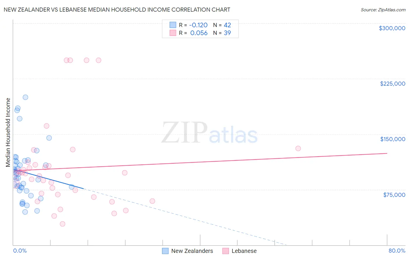 New Zealander vs Lebanese Median Household Income