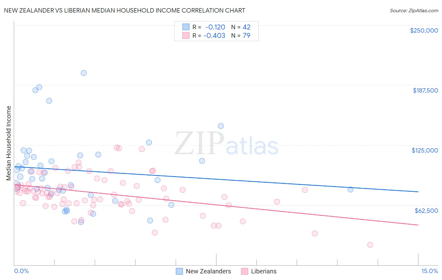 New Zealander vs Liberian Median Household Income
