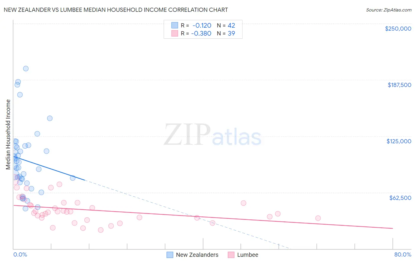 New Zealander vs Lumbee Median Household Income