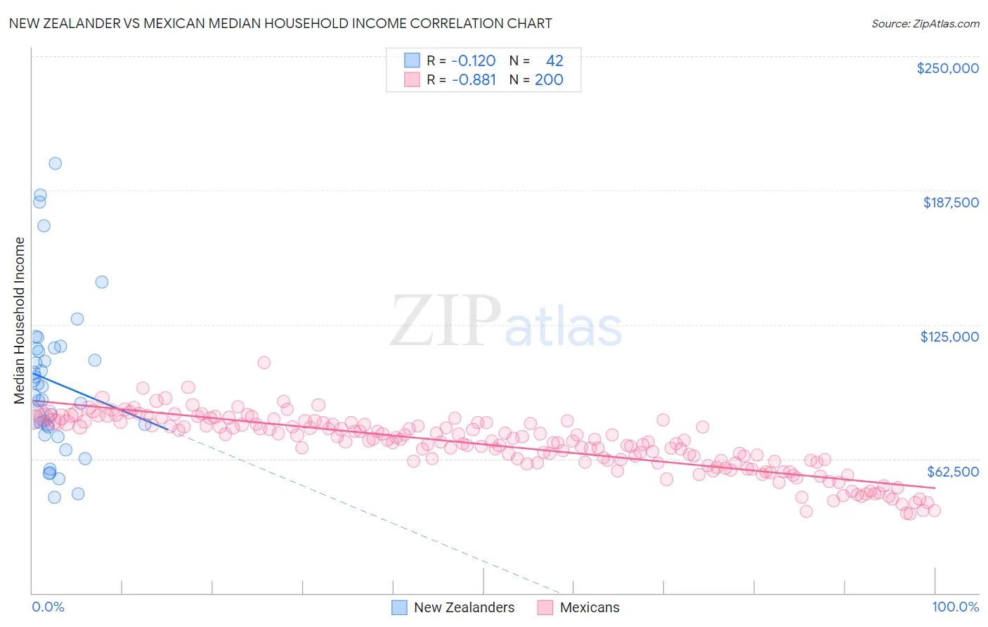 New Zealander vs Mexican Median Household Income