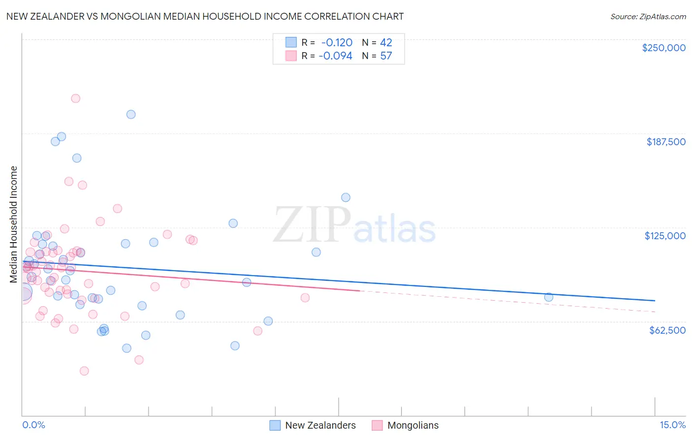 New Zealander vs Mongolian Median Household Income