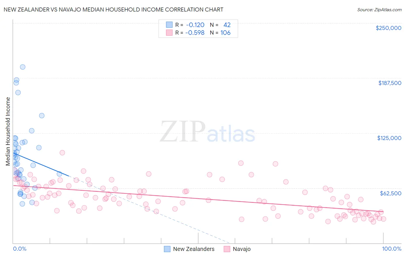 New Zealander vs Navajo Median Household Income