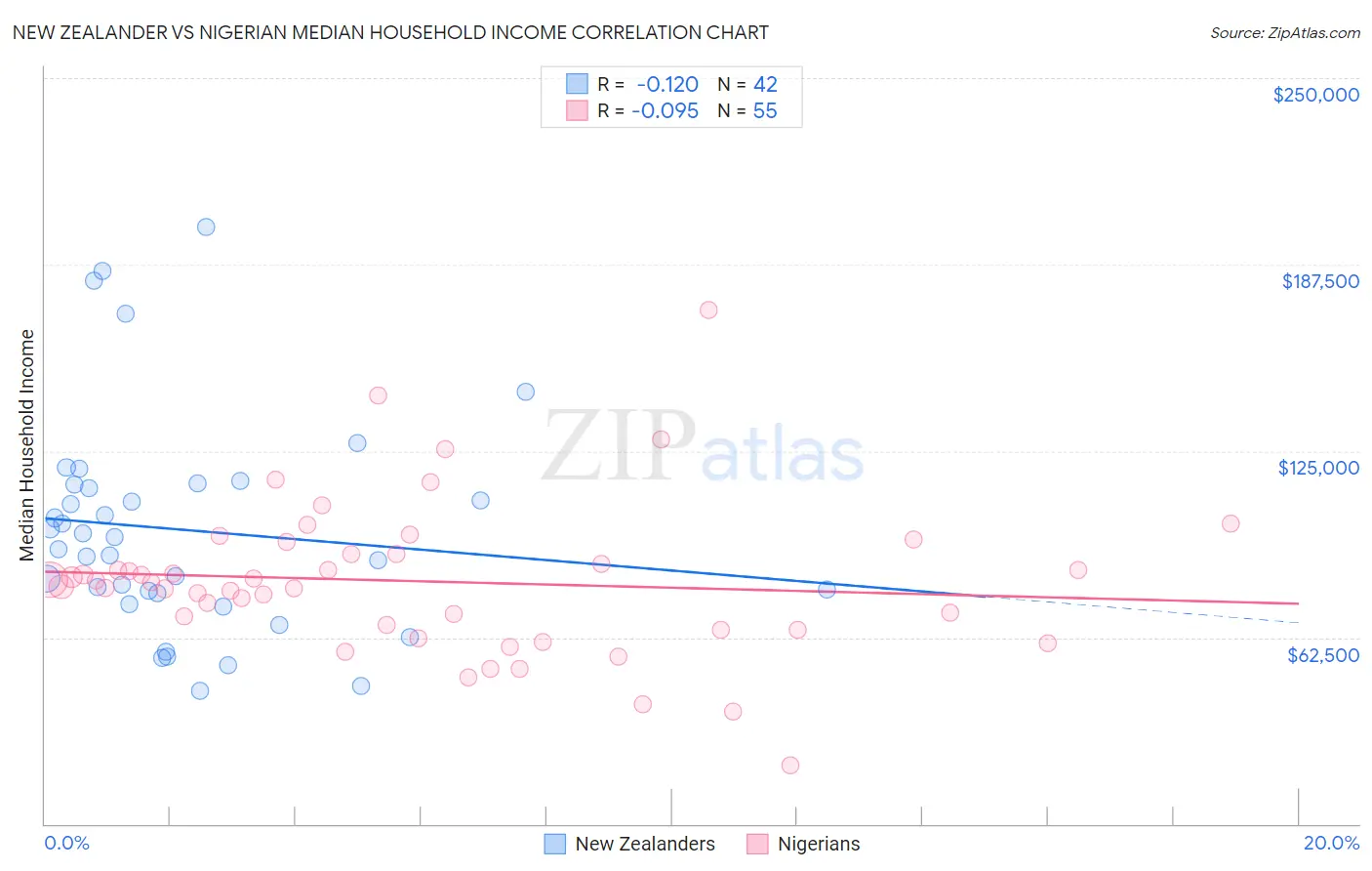 New Zealander vs Nigerian Median Household Income