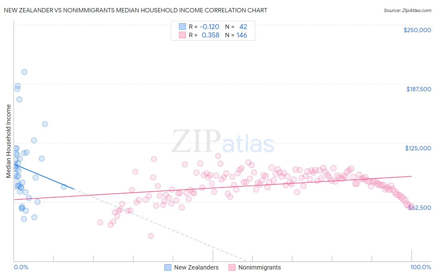 New Zealander vs Nonimmigrants Median Household Income