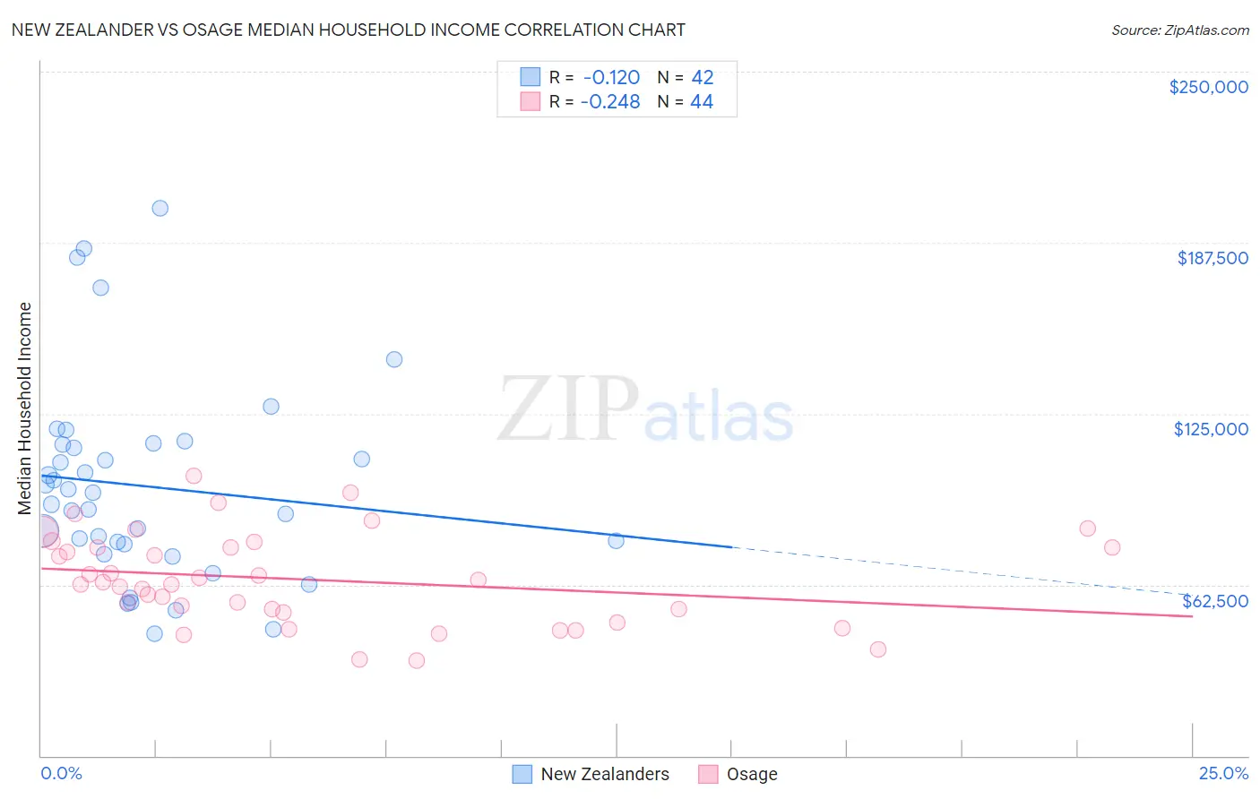 New Zealander vs Osage Median Household Income