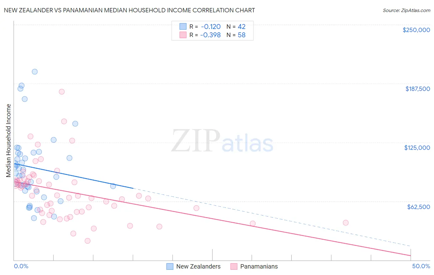 New Zealander vs Panamanian Median Household Income