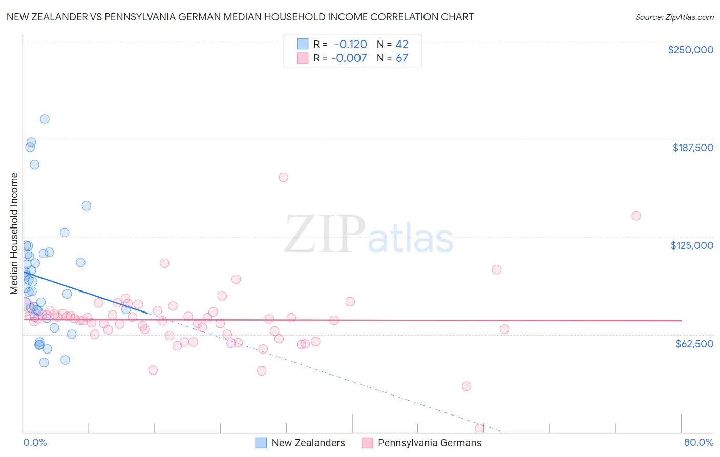 New Zealander vs Pennsylvania German Median Household Income