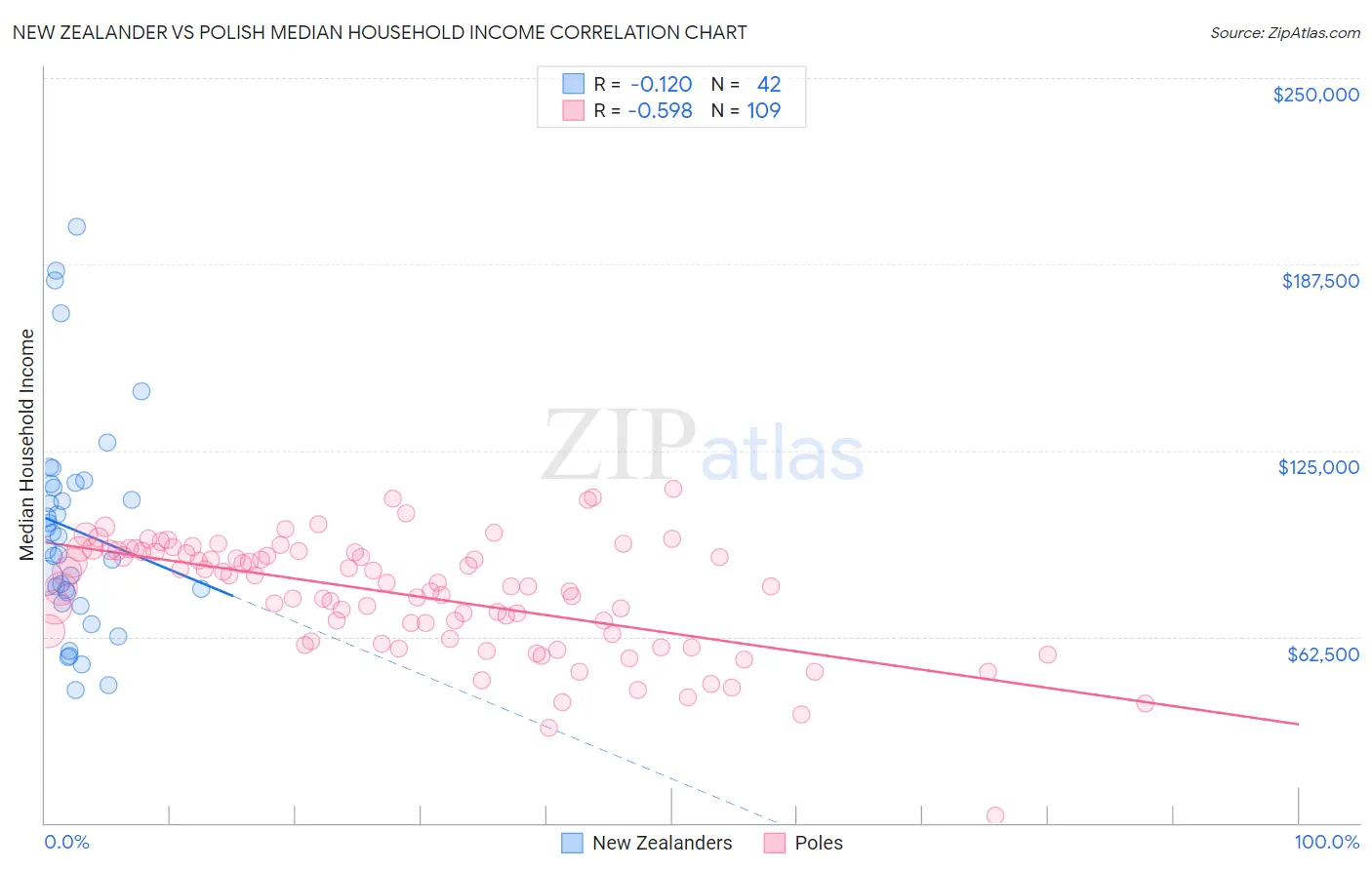 New Zealander vs Polish Median Household Income