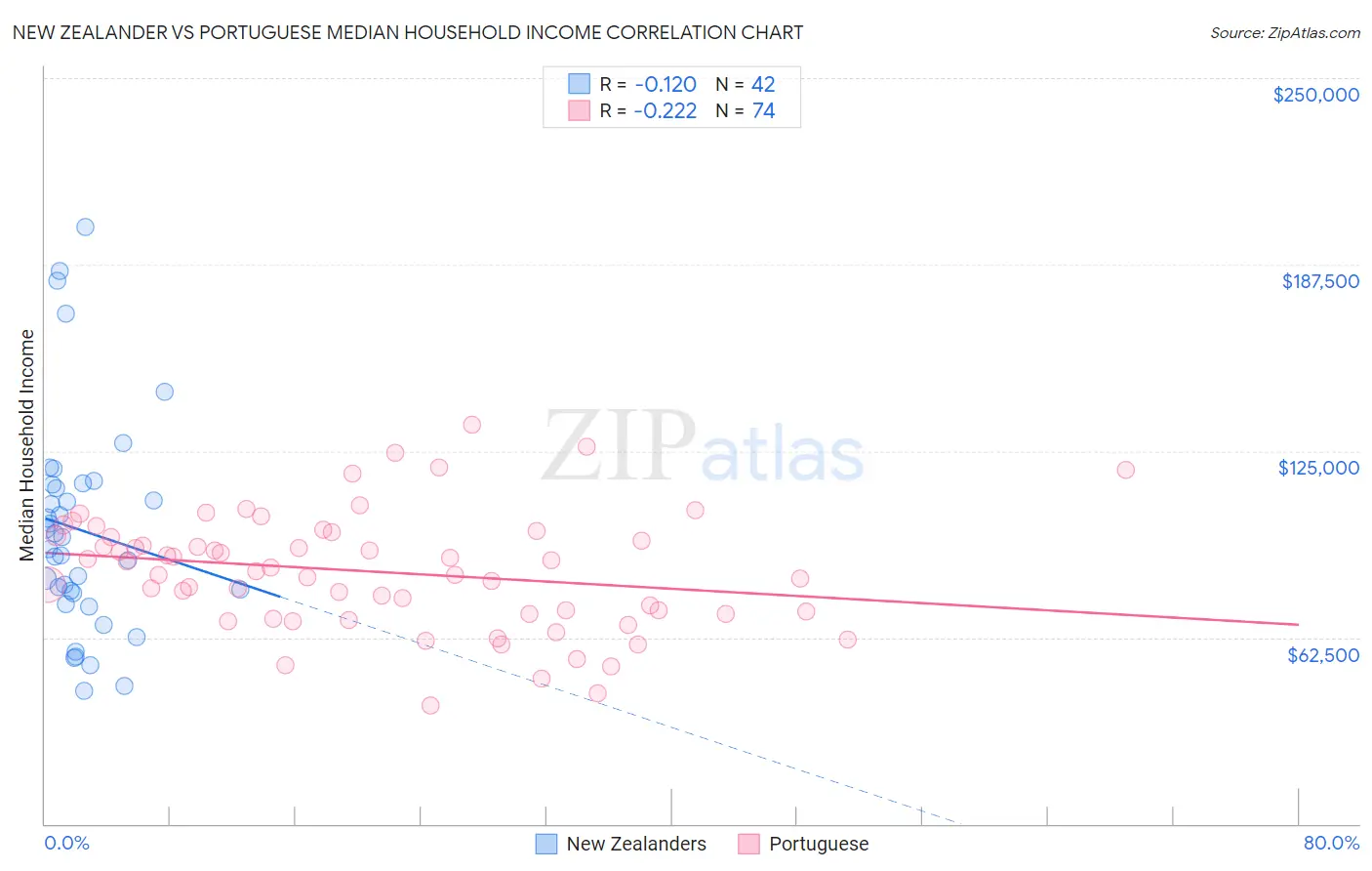 New Zealander vs Portuguese Median Household Income