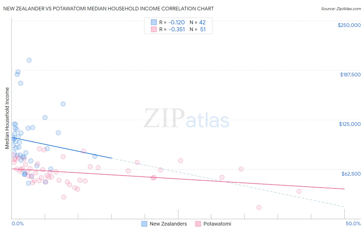 New Zealander vs Potawatomi Median Household Income