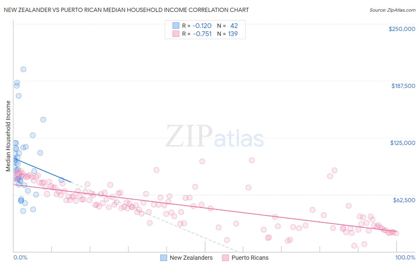 New Zealander vs Puerto Rican Median Household Income