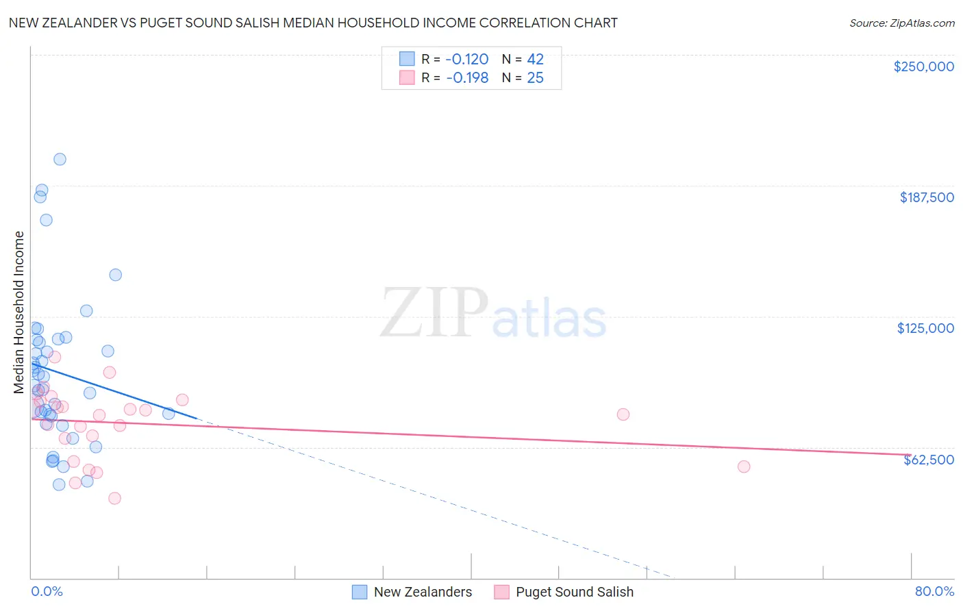 New Zealander vs Puget Sound Salish Median Household Income