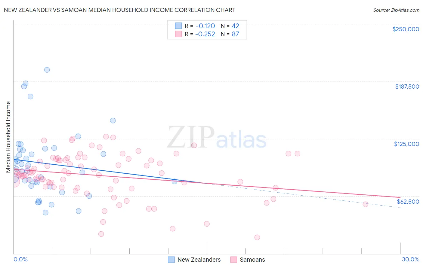 New Zealander vs Samoan Median Household Income