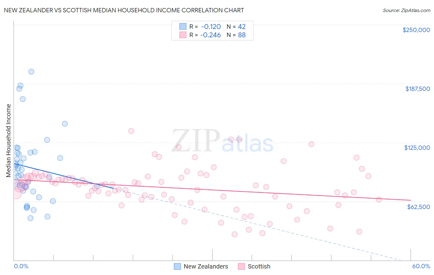New Zealander vs Scottish Median Household Income