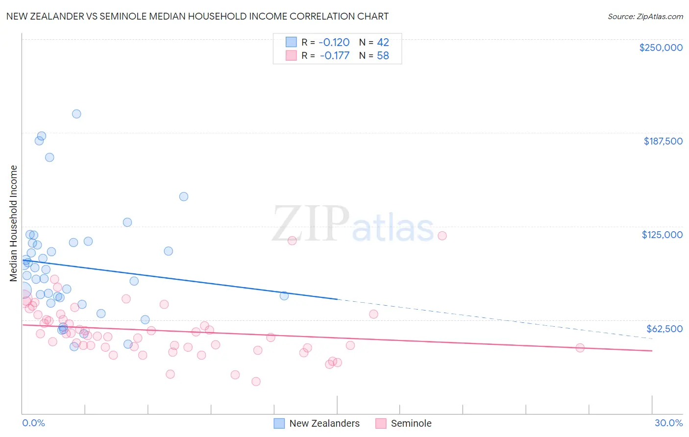 New Zealander vs Seminole Median Household Income