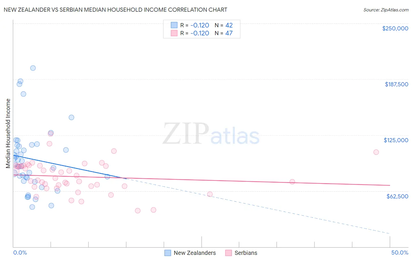 New Zealander vs Serbian Median Household Income