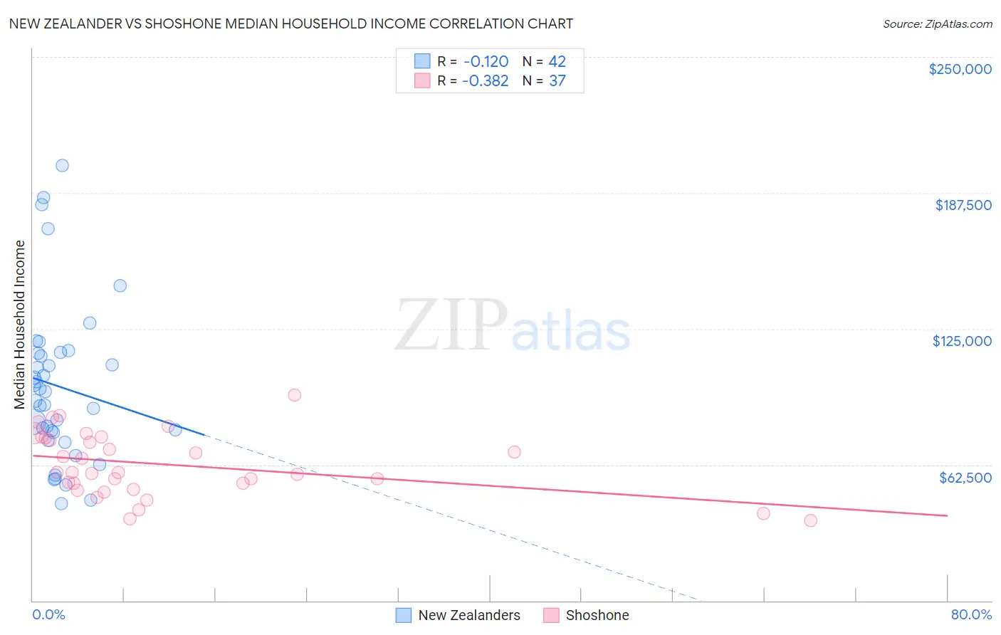 New Zealander vs Shoshone Median Household Income
