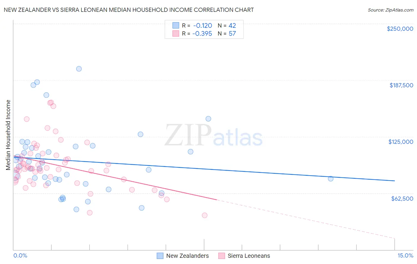 New Zealander vs Sierra Leonean Median Household Income