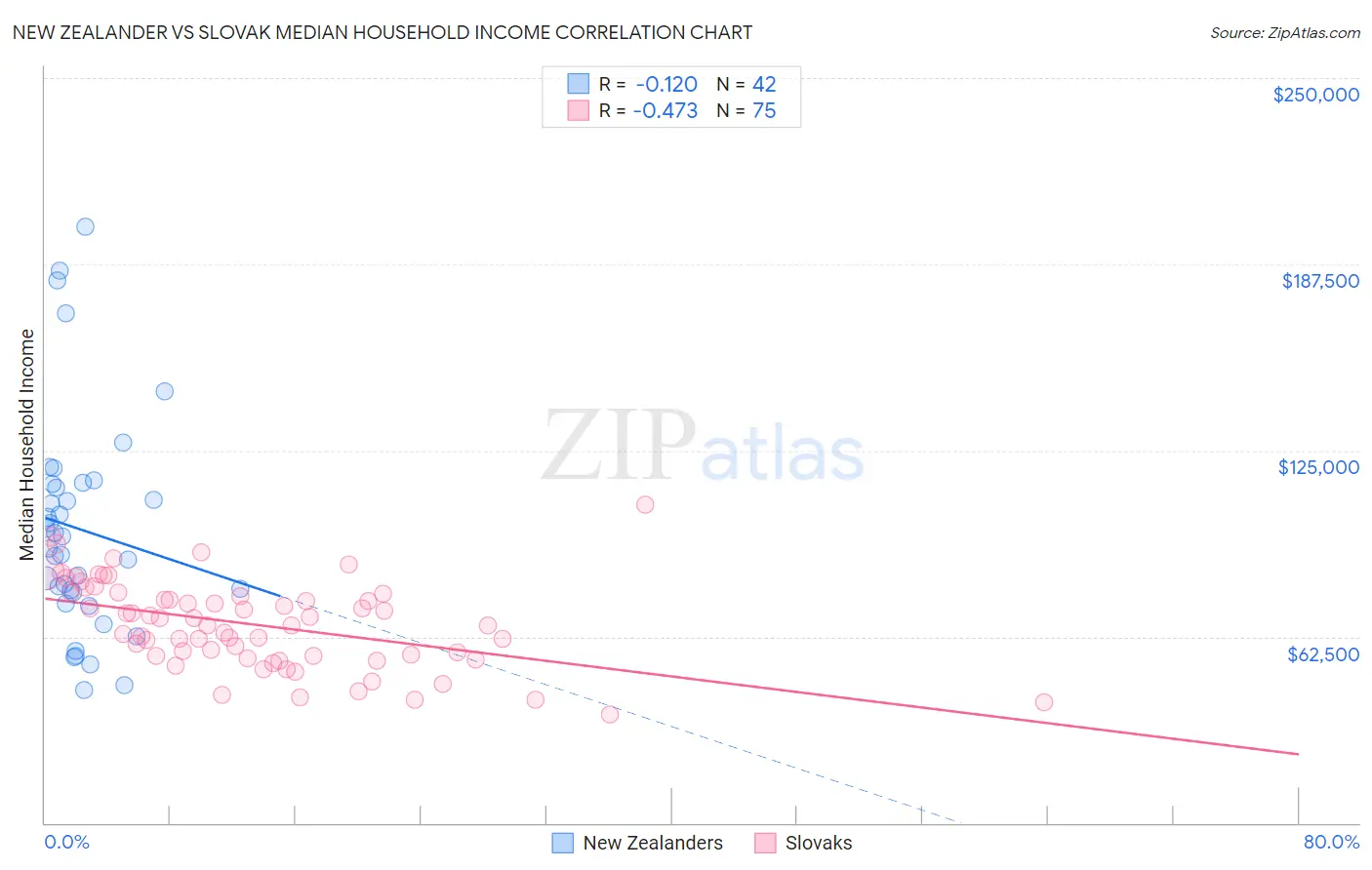New Zealander vs Slovak Median Household Income