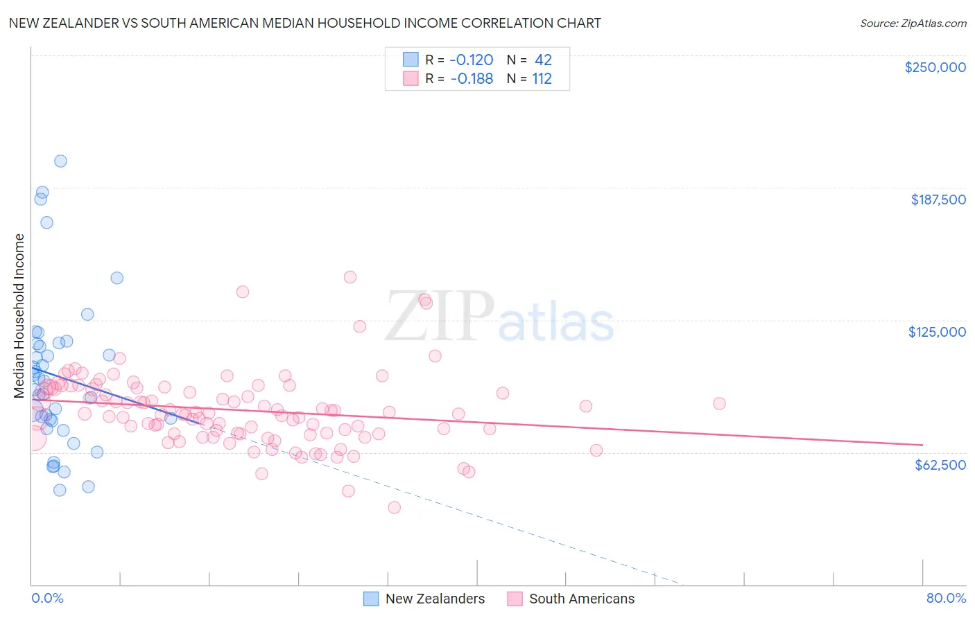 New Zealander vs South American Median Household Income