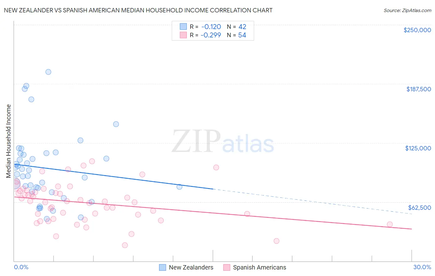 New Zealander vs Spanish American Median Household Income