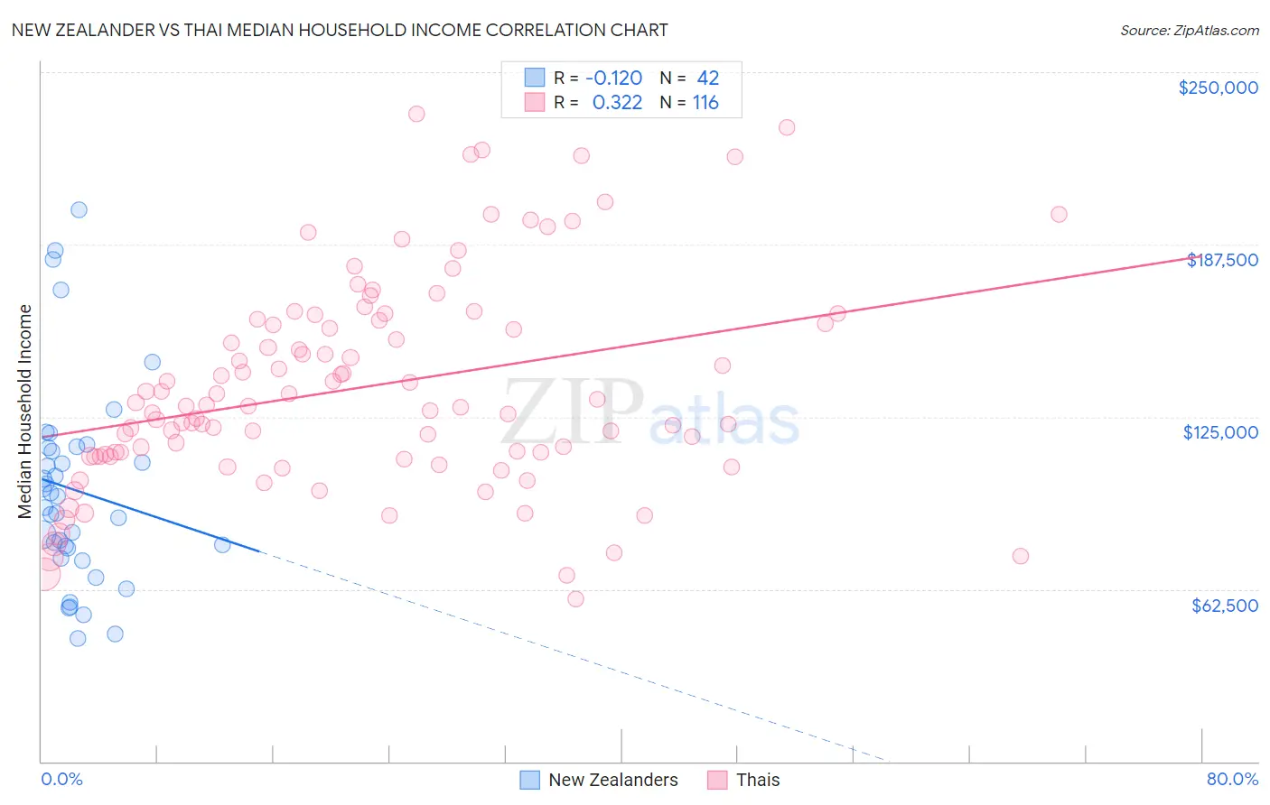New Zealander vs Thai Median Household Income