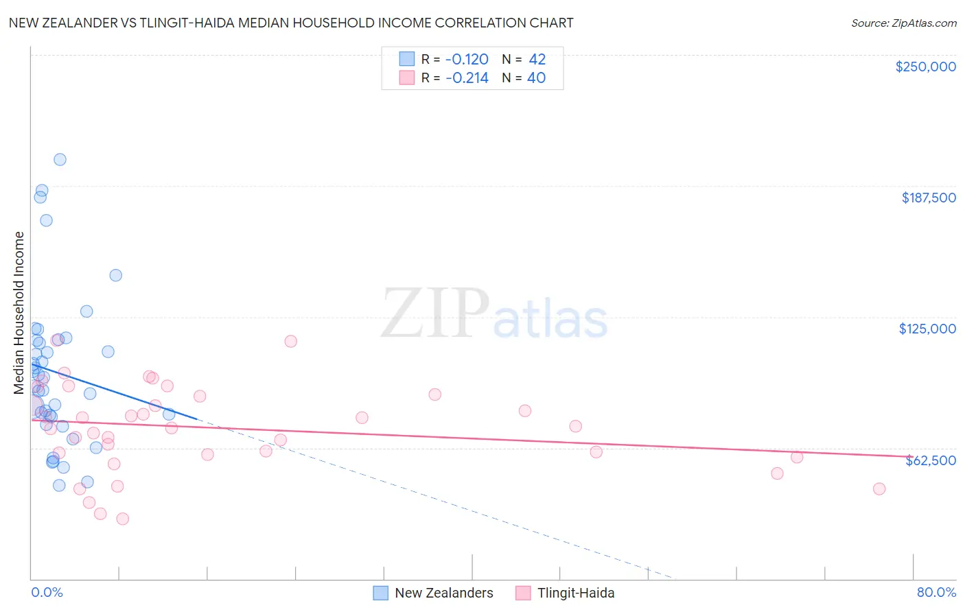 New Zealander vs Tlingit-Haida Median Household Income