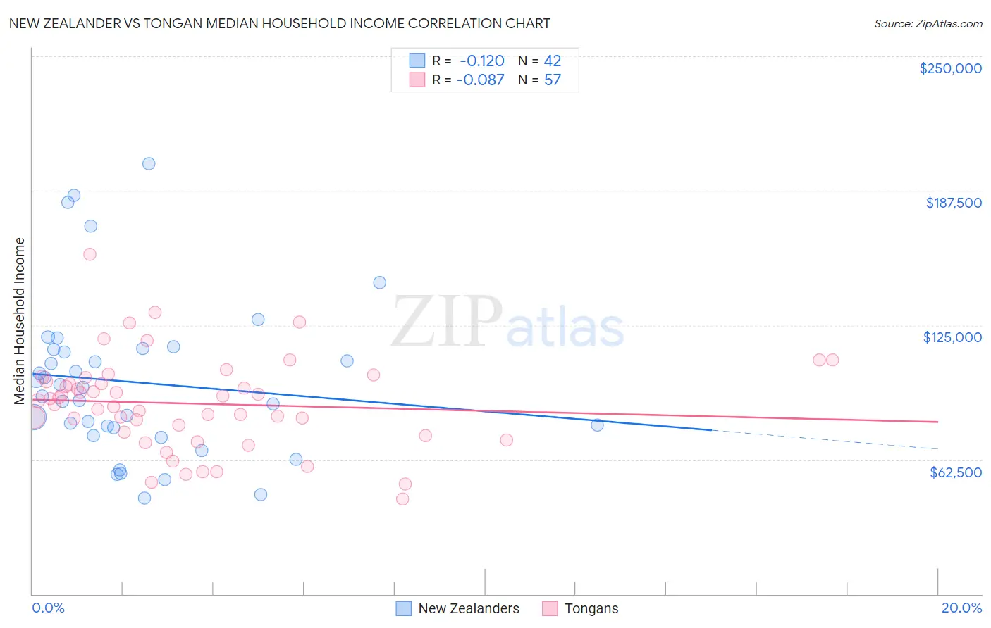 New Zealander vs Tongan Median Household Income
