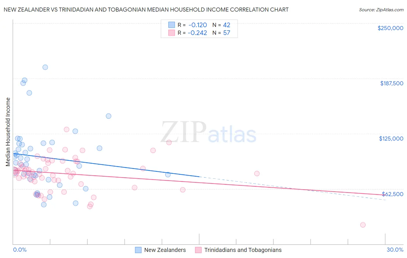 New Zealander vs Trinidadian and Tobagonian Median Household Income
