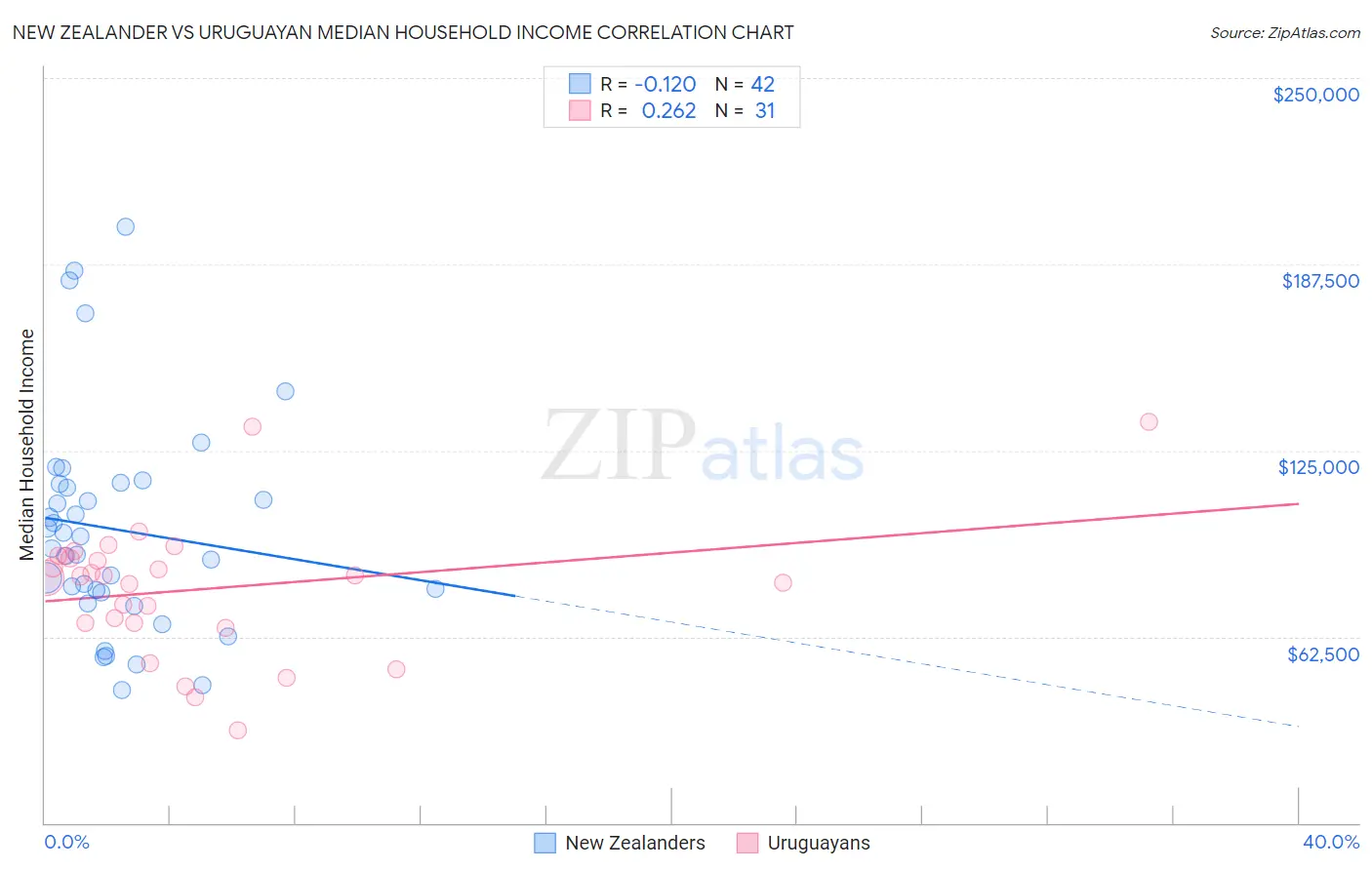 New Zealander vs Uruguayan Median Household Income