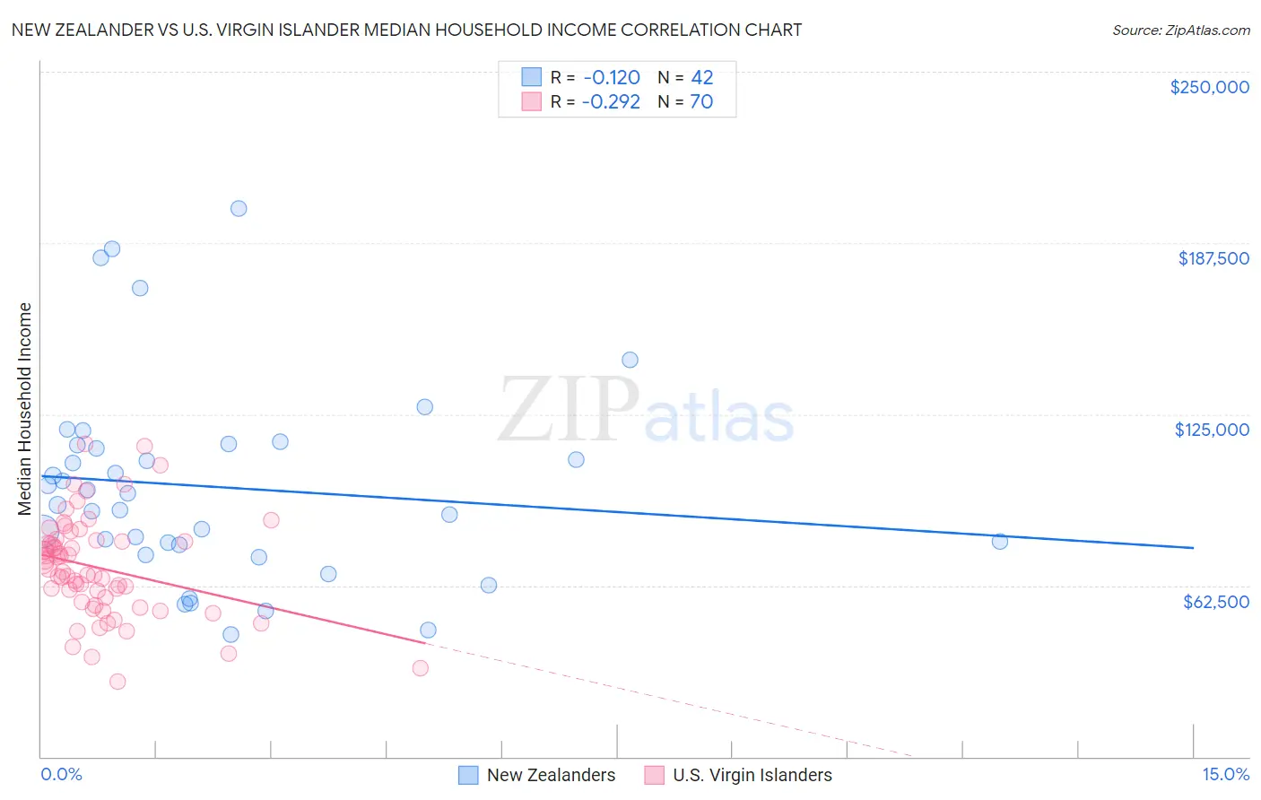 New Zealander vs U.S. Virgin Islander Median Household Income