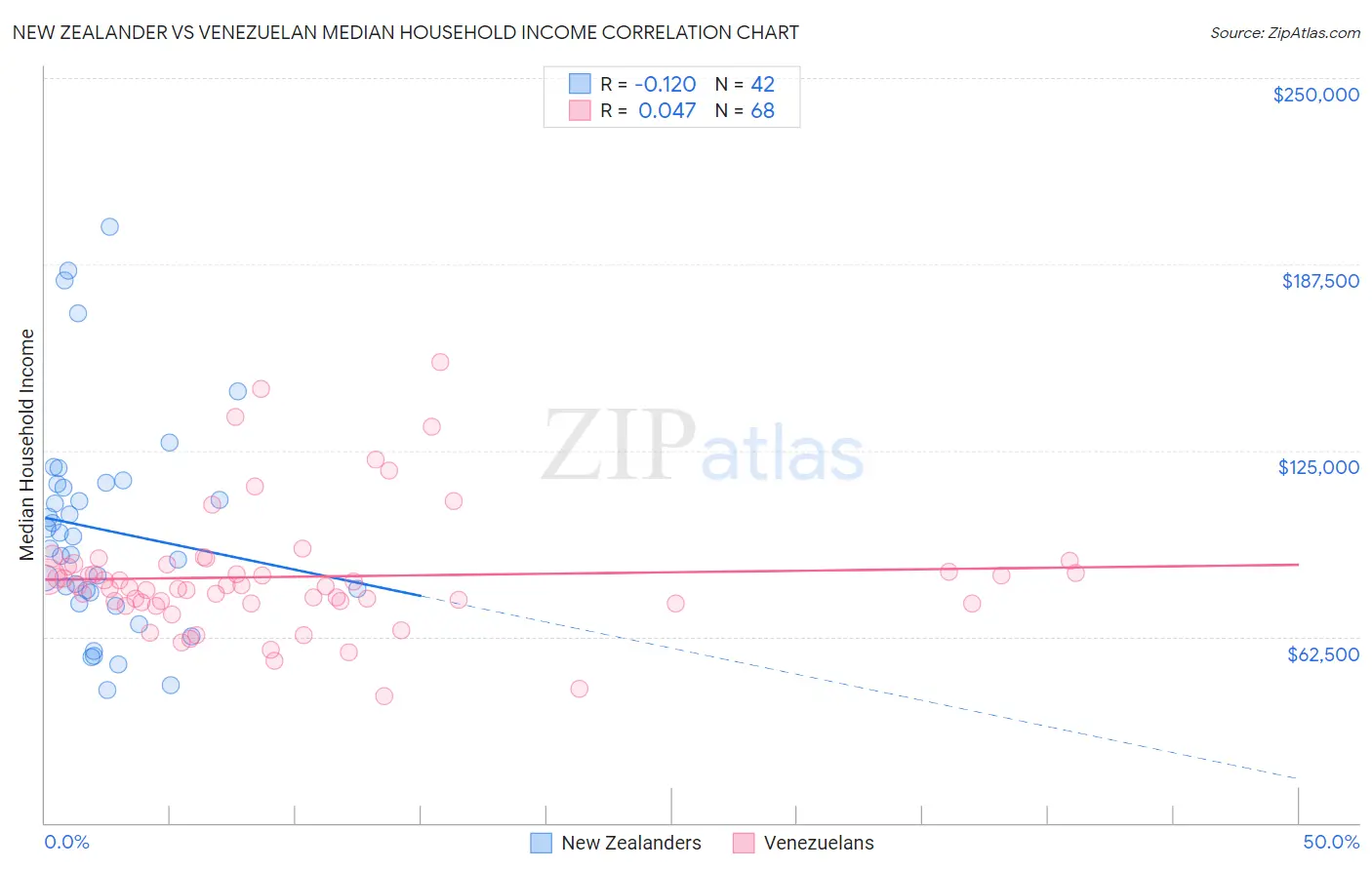 New Zealander vs Venezuelan Median Household Income