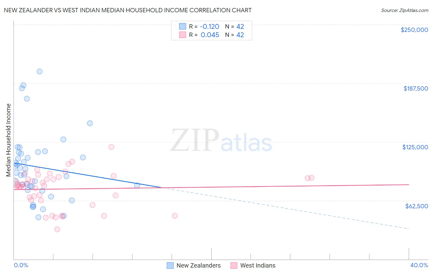 New Zealander vs West Indian Median Household Income